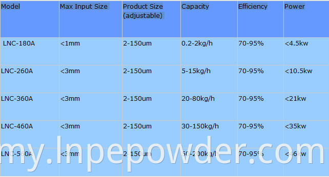 Air Classifier Powder Classifier ခွဲထုတ်စက်များ